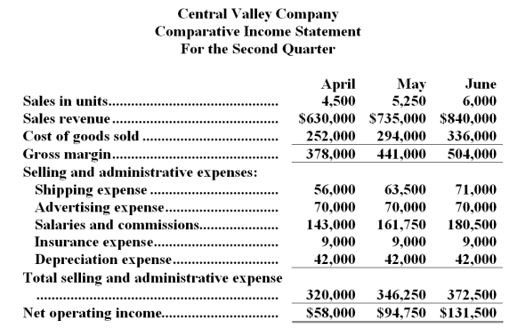 The Central Valley Company is a merchandising firm that sells a single product.The company's revenues and expenses for the last three months are given below:   Required: a.Determine which expenses are mixed and,by use of the high-low method,separate each mixed expense into its variable and fixed components.State the cost formula for each mixed expense. b.Compute the company's total contribution margin for May.