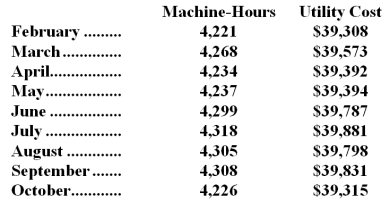 Utility costs at one of Hambley Corporation's factories are listed below:   Management believes that utility cost is a mixed cost that depends on machine-hours. Required: Estimate the variable cost per machine-hour and the fixed cost per month using the high-low method.Show your work!