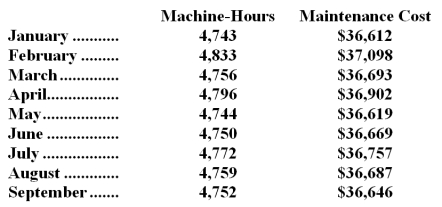 Wigley Inc.has provided the following data concerning its maintenance costs:   Management believes that maintenance cost is a mixed cost that depends on machine-hours. Required: Estimate the variable cost per machine-hour and the fixed cost per month using the high-low method.Show your work!