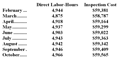 The management of Fagundes Corporation would like to have a better understanding of the behavior of its inspection costs.The company has provided the following data:   Management believes that inspection cost is a mixed cost that depends on direct labor-hours. Required: Estimate the variable cost per direct labor-hour and the fixed cost per month using the high-low method.Show your work!
