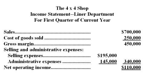 The 4 x 4 Shop is a large retailer of equipment for pickup trucks.An income statement for the company's bed liner department for the most recent quarter is presented below:   The liners sell,on average,for $350 each.The department's variable selling expenses are $35 per liner sold.The remaining selling expenses are fixed.The administrative expenses are 25% variable and 75% fixed.The company purchases its liners from a supplier at a cost of $125 per liner. Required: Prepare an income statement for the quarter,using the contribution approach.