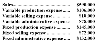 Sibrel Inc. ,a manufacturing company,has provided the following financial data for September:   The company had no beginning or ending inventories. Required: a.Prepare an income statement in good form for September using the traditional approach. b.Prepare an income statement in good form for September using the contribution approach.