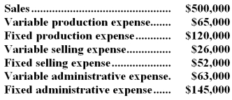 In March,Branford Corporation,a manufacturing company,reported the following financial data:   Required: Prepare an income statement in good form for March using the contribution approach.