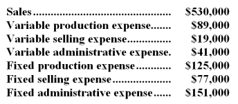 Bellido Inc. ,a manufacturing company,has provided the following data for December:   Required: Prepare an income statement in good form for December using the contribution approach.