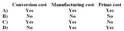 The costs of direct materials are classified as:   A) Option A B) Option B C) Option C D) Option D