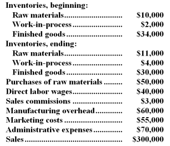 The following data have been provided by a company for a recent accounting period:   The cost of goods manufactured for the period was: A) $147,000 B) $151,000 C) $153,000 D) $154,000