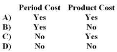 Corcetti Company manufactures and sells prewashed denim jeans.Large rolls of denim cloth are purchased and are first washed in a giant washing machine.After the cloth is dried,it is cut up into jean pattern shapes and then sewn together.The completed jeans are sold to various retail chains. -Which of the following terms could be used to correctly describe the wages paid to the data entry clerk who enters customer order information into the company's computer system?   A) Option A B) Option B C) Option C D) Option D