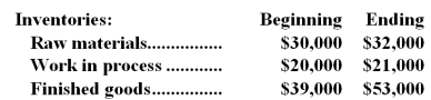 Nadell Corporation reported the following data for the month of April:   -If the company transferred $234,000 of completed goods from work in process to finished goods inventory during April,what was the cost of goods sold for the month? A) $234,000 B) $235,000 C) $220,000 D) $248,000