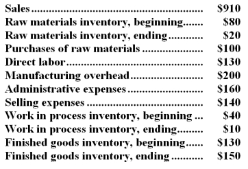 The following data (in thousands of dollars)  have been taken from the accounting records of Karlana Corporation for the just completed year.   -The cost of goods manufactured (finished)  for the year (in thousands of dollars)  was: A) $530 B) $520 C) $500 D) $460