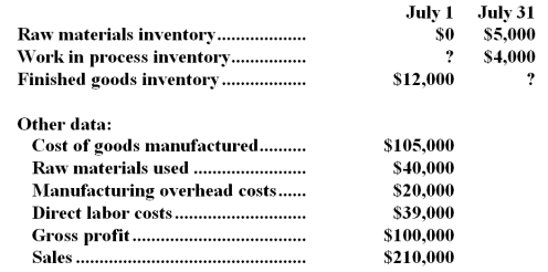 The following data pertain to Harriman Company's operations during July:   -The beginning work in process inventory was: A) $10,000 B) $14,000 C) $1,000 D) $4,000