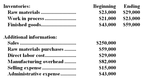 Tator Corporation reported the following data for the month of April:   -The cost of goods sold for April was: A) $178,000 B) $146,000 C) $126,000 D) $234,000
