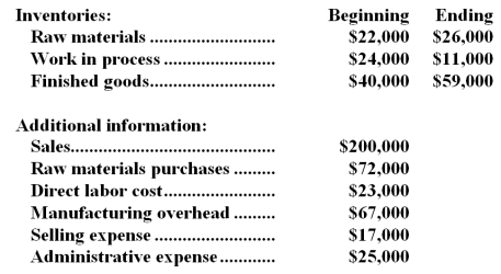 Weygandt Corporation reported the following data for the month of February:   -The net operating income for February was: A) $48,000 B) $6,000 C) $68,000 D) -$4,000