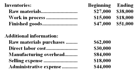 Dagg Corporation reported the following data for the month of October:   -The cost of goods manufactured for October was: A) $176,000 B) $168,000 C) $162,000 D) $165,000