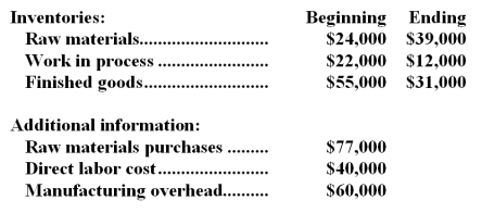 Ruggeri Corporation reported the following data for the month of July:   -The cost of goods sold for July was: A) $196,000 B) $120,000 C) $148,000 D) $244,000