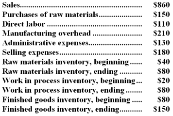 The following data (in thousands of dollars) have been taken from the accounting records of Larsen Corporation for the just completed year.   Required: a.Prepare a Schedule of Cost of Goods Manufactured in good form. b.Compute the Cost of Goods Sold. c.Using data from your answers above as needed,prepare an Income Statement in good form.