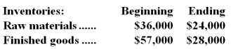Beauchesne Corporation,a manufacturing company,has provided the following data for the month of May:   Raw materials purchased during May totaled $69,000 and the cost of goods manufactured totaled $146,000. Required: a.What was the cost of raw materials used in production during May? Show your work. b.What was the cost of goods sold for May? Show your work.