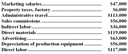 Machowski Corporation has provided the following partial listing of costs incurred during November:   Required: a.What is the total amount of product cost listed above? Show your work. b.What is the total amount of period cost listed above? Show your work.