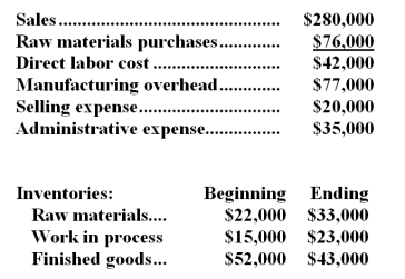 Standford Corporation has provided the following data for the month of February:   Required: a.Prepare a Schedule of Cost of Goods Manufactured in good form for February. b.Prepare an Income Statement in good form for February.