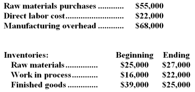 Dinius Corporation has provided the following data for the month of December:   Required: Prepare a Schedule of Cost of Goods Manufactured for December.