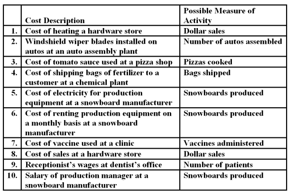 A number of costs and measures of activity are listed below.   Required: For each item above,indicate whether the cost is MAINLY fixed or variable with respect to the possible measure of activity listed next to it.