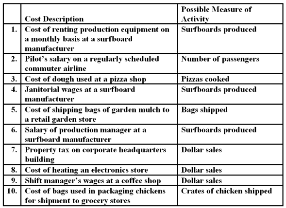 A number of costs and measures of activity are listed below.   Required: For each item above,indicate whether the cost is MAINLY fixed or variable with respect to the possible measure of activity listed next to it.