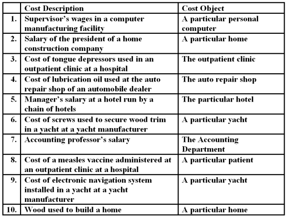 A number of costs are listed below.   Required: For each item above,indicate whether the cost is direct or indirect with respect to the cost object listed next to it.
