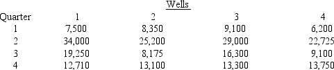 Williams Petroleum operates four oil wells in Oklahoma.Construct the visual aid that most effectively illustrates how the production levels of each well varied over the past four quarters.The production of each well (in barrels)is shown below.This visual aid will be used in as a slide projection for a presentation and will not require a number.   