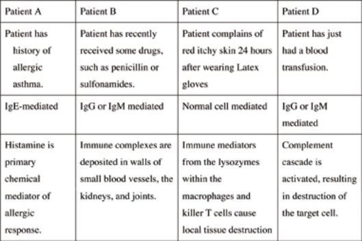 Which patient's findings would the nurse interpret as most consistent with a type II cytotoxic hypersensitivity reaction?   A)  Patient A B)  Patient B C)  Patient C D)  Patient D 