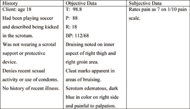 The nurse takes immediate action based on which interpretation of a patient's data?   A)  Testicular torsion B)  Varicocele C)  Orchitis D)  Indirect inguinal hernia 