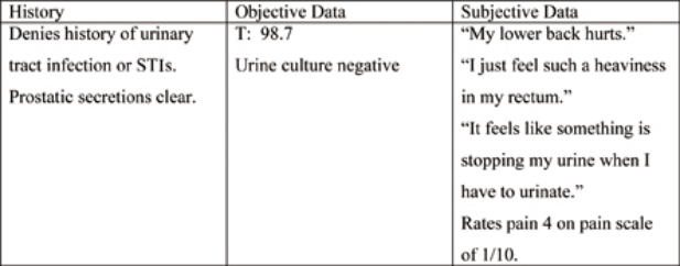 On review of a patient's record, which manifestation does the nurse recognize as supporting a diagnosis of prostatodynia?   A)  Negative urine culture B)  Denies history of STIs C)  Lower back pain D)  Fever absent 