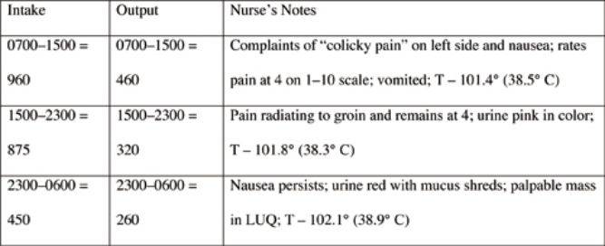 <strong>The nurse would contact the health care provider with concerns that this patient is demonstrating which complication of urinary calculi? </strong> A) Hydronephrosis B) Infection C) Renal colic D) Ureteral tumor