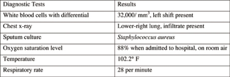 The nurse is reviewing the results of a patient's diagnostic tests. Based on the chart, which physician order would the nurse   A)  Fluid restriction of 1,500 mL per 24 hours B)  Up in chair as tolerated C)  Perform endotracheal suctioning as needed. D)  Administer azithromycin. 