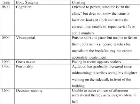 Review the computerized charting record and identify the stage of Alzheimer's disease AD)  of the patient described.   A)  Mild B)  Preclinical C)  Moderate D)  Severe 
