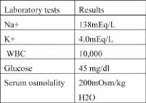 Reviewing a patient's report of laboratory test results see accompanying box) , the nurse realizes that which values are critical for the patient with a decreased level of consciousness?   A)  Glucose and serum osmolality B)  Sodium and potassium levels C)  Sodium and white blood cell count D)  Glucose and white blood cell count 