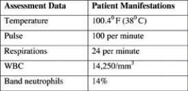 A patient with a wound has these laboratory results. Which type of precautions will the nurse observe?   A)  Contact precautions B)  Droplet precautions C)  Airborne precautions D)  Protective isolation precautions 