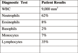 <strong>A patient comes to the emergency department complaining of dyspnea. After analyzing the lab results, the nurse suspects which problem?  </strong> A) Pancytopenia B) Chronic bacterial infection C) A respiratory infection D) A hypersensitivity response <div style=padding-top: 35px> 