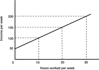   Figure 1A.1 -Refer to Figure 1A.1. The slope of the line between the points where hours worked per week are 20 and hours worked per week are 30 is A) 0.2. B) 5. C) 10. D) 50.