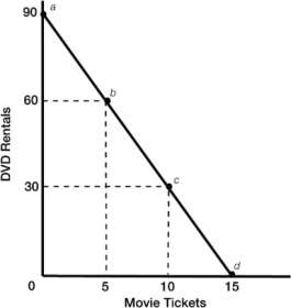   Figure 1A.2 -Refer to Figure 1A.2. If this consumer rents zero DVDs, how many movie tickets will she purchase? A) 0 B) 5 C) 10 D) 15