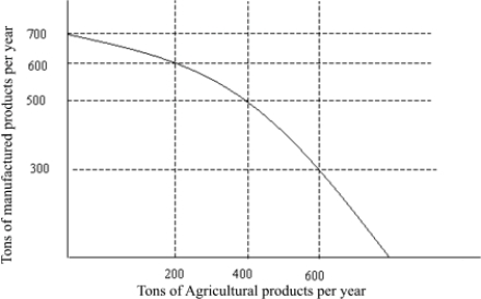 <strong> Figure 2.1 Refer to Figure 2.1. If you choose to produce only agricultural products, what is the maximum quantity you can produce per year?</strong> A)200 tons B)400 tons C)600 tons D)> 600 tons