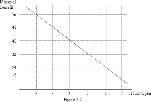 <strong> Joe runs a business and needs to decide how many hours to stay open. Figure 2.2 illustrates his marginal benefit of staying open for each additional hour. Suppose that we observe Joe staying open 3 hours per day. If he is following the marginal principle, what must his marginal cost per hour be?</strong> A)$24 B)$32 C)$40 D)$48