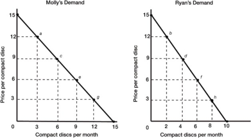 <strong>  Figure 3.1 Refer to Figure 3.1, which shows Mollyʹs and Ryanʹs individual demand curves for compact discs per month. Assuming Molly and Ryan are the only consumers in the market, what is the market quantity demanded at a price of $3?</strong> A)6 B)9 C)15 D)20 <div style=padding-top: 35px> 