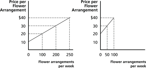 <strong>Figure 3.6   Davidʹs Supply Schedule Celesteʹs Supply Schedule Refer to Figure 3.6, which shows Davidʹs and Celesteʹs individual supply curves for flower arrangements per week. Assuming David and Celeste are the only producers in the market, what is the market quantity supplied at a price of $20?</strong> A)0 B)100 C)150 D)200 <div style=padding-top: 35px> 