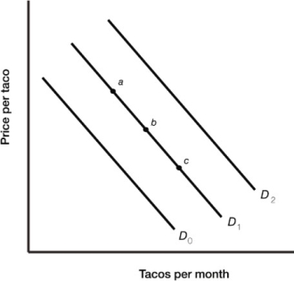 <strong>  Figure 3.3 Figure 3.3 illustrates the demand for tacos. Assume that tacos and burritos are substitutes. A decrease in the price of burritos would bring about a movement from</strong> A)point a to point c. B)point c to point b. C)D2 to D0. D)D1 to D2. <div style=padding-top: 35px> 