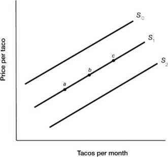 Figure 3.4    -Figure 3.4 illustrates the supply of tacos. A decrease in the supply of tacos is represented by a movement from A) point a to point b. B) point c to point b. C) S2 to S1. D) S0 to S1.