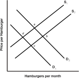   Figure 3.5 -Figure 3.5 illustrates a set of supply and demand curves for hamburgers. A decrease in demand and a decrease in quantity supplied are represented by a movement from A) point c to point a. B) point a to point c. C) point b to point c. D) point d to point b.
