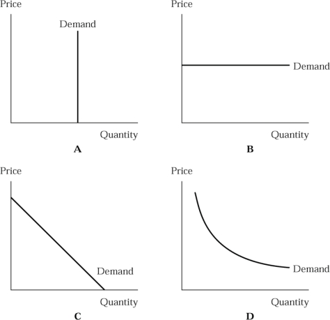 <strong> Figure 4.1 In Figure 4.1 the demand curve that is perfectly elastic is on graph:</strong> A)A. B)B. C)C. D)D.