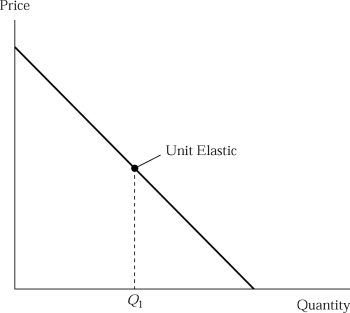   Figure 4.2 -In Figure 4.2 at quantities smaller than Q1: A) total revenue is falling. B) price elasticity is greater than 1. C) price and total revenue are directly related. D) all of the above