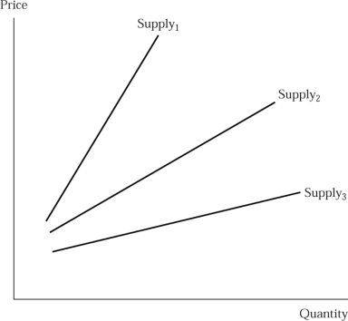   Figure 4.3 -In Figure 4.3 the most elastic supply curve: A) is Supply1. B) is Supply2. C) is Supply3. D) cannot be determined.