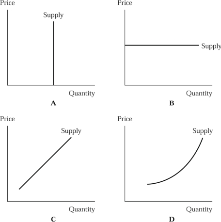   Figure 4.4 -In Figure 4.4 supply is perfectly elastic in graph: A) A. B) B. C) C. D) D.