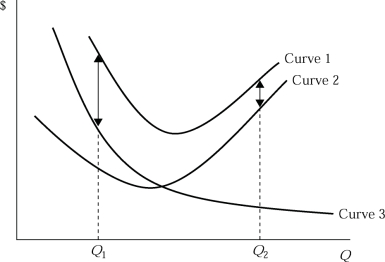   Figure 5.1 -Refer to Figure 5.1, which shows a family of average cost curves. The average total cost at a given level of output is represented by: A) the vertical distance between curve 1 and Curve 2 at a given level of output. B) the vertical sum of Curve 1 and Curve 2 at a given level of output. C) the vertical sum of Curve 2 and Curve 3 at a given level of output. D) the vertical distance between Curve 2 and Curve 3 at a given level of output.
